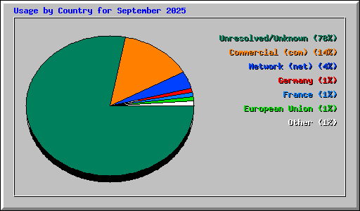 Usage by Country for September 2025