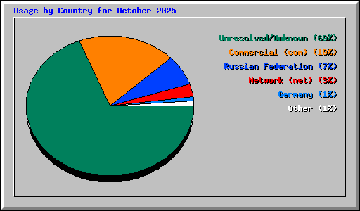Usage by Country for October 2025