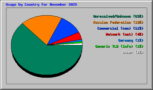Usage by Country for November 2025