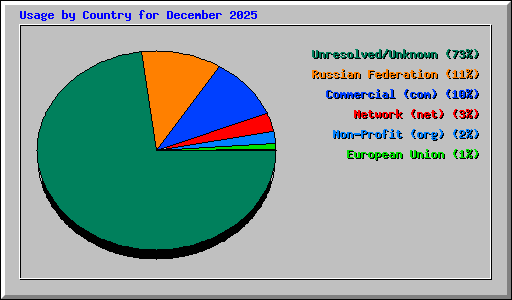 Usage by Country for December 2025