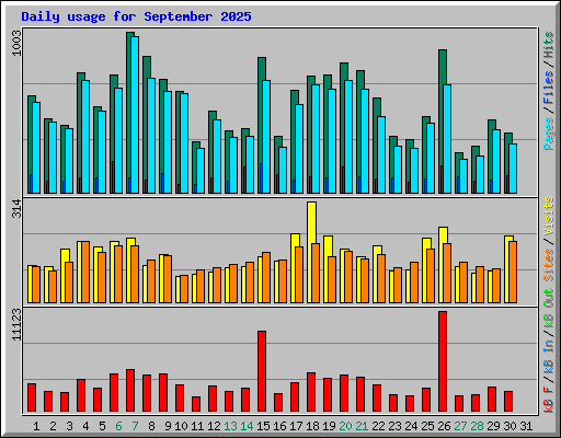 Daily usage for September 2025