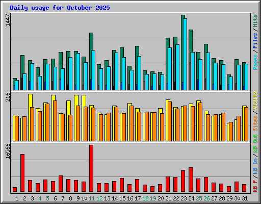 Daily usage for October 2025