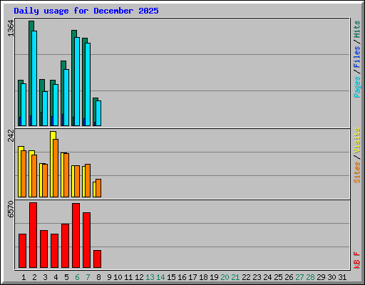 Daily usage for December 2025
