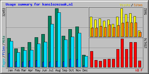 Usage summary for kanslozezaak.nl